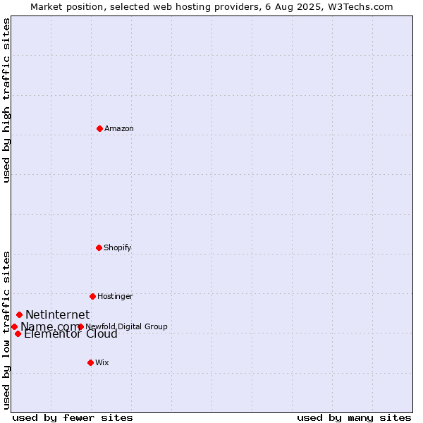 Market position of Netinternet vs. Elementor Cloud vs. Name.com
