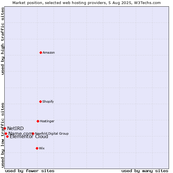 Market position of Elementor Cloud vs. Name.com vs. NetIRD