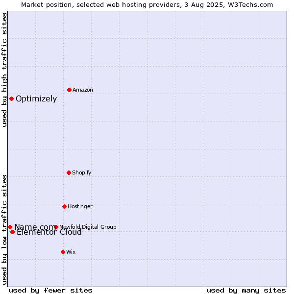 Market position of Elementor Cloud vs. Optimizely vs. Name.com
