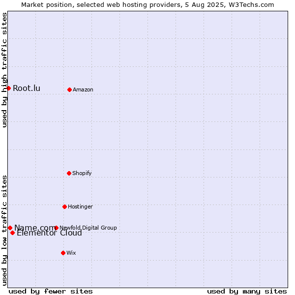 Market position of Elementor Cloud vs. Name.com vs. Root.lu