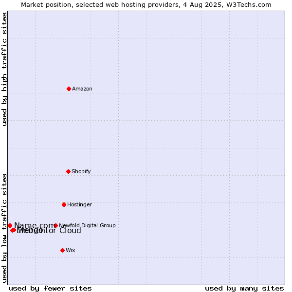 Market position of webgo vs. Elementor Cloud vs. Name.com
