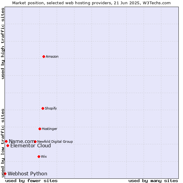 Market position of Elementor Cloud vs. Name.com vs. Webhost Python