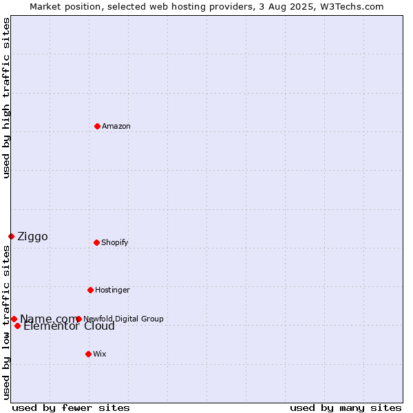 Market position of Elementor Cloud vs. Name.com vs. Ziggo