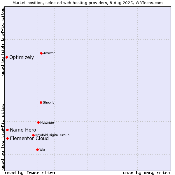 Market position of Elementor Cloud vs. Name Hero vs. Optimizely