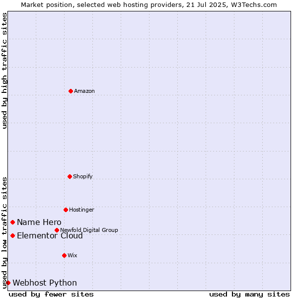 Market position of Elementor Cloud vs. Name Hero vs. Webhost Python
