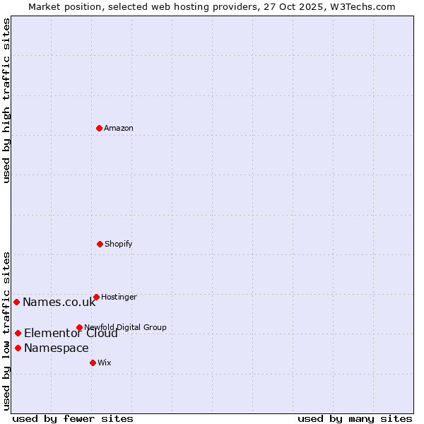 Market position of Elementor Cloud vs. Namespace vs. Names.co.uk