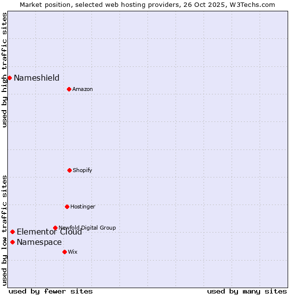Market position of Elementor Cloud vs. Namespace vs. Nameshield