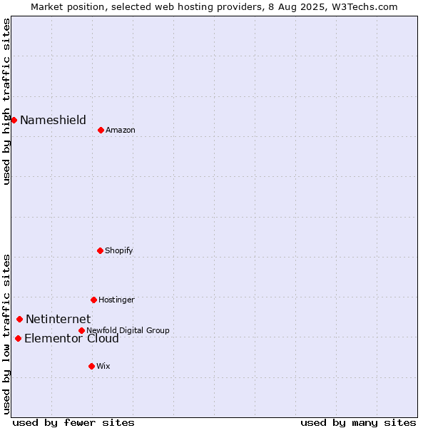 Market position of Netinternet vs. Elementor Cloud vs. Nameshield