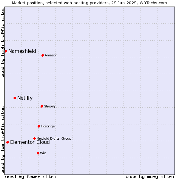 Market position of Netlify vs. Elementor Cloud vs. Nameshield