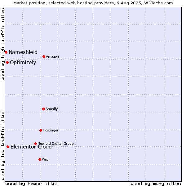 Market position of Elementor Cloud vs. Optimizely vs. Nameshield