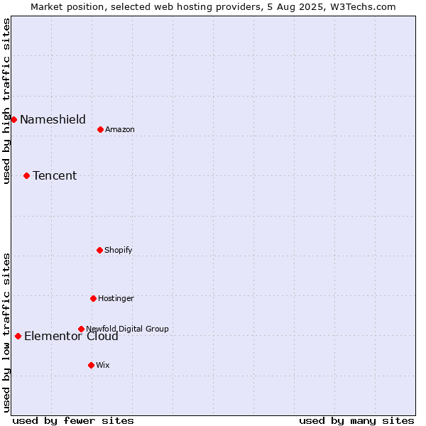 Market position of Tencent vs. Elementor Cloud vs. Nameshield