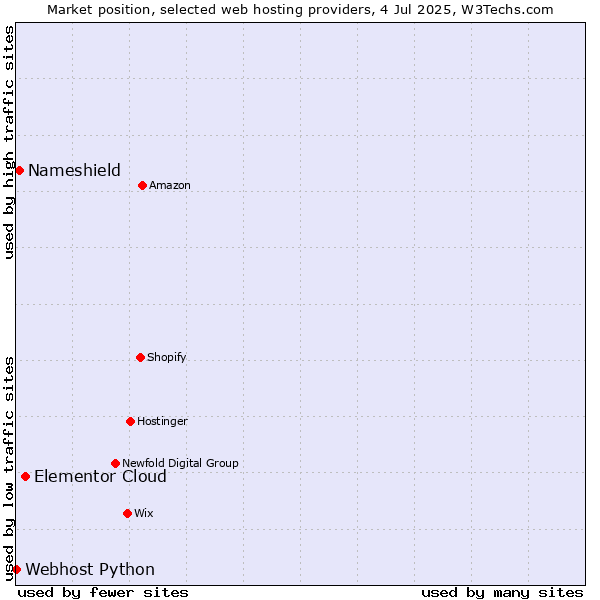 Market position of Elementor Cloud vs. Nameshield vs. Webhost Python