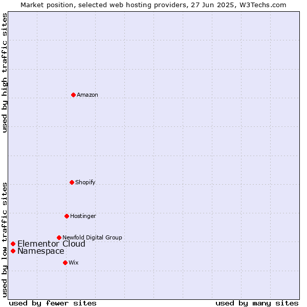 Market position of Namespace vs. Elementor Cloud