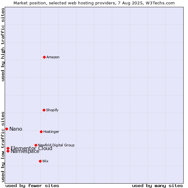 Market position of Namespace vs. Elementor Cloud vs. Nano