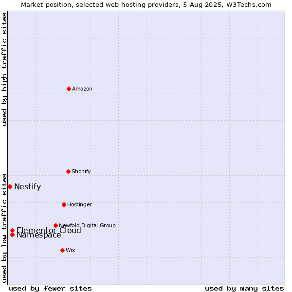 Market position of Namespace vs. Elementor Cloud vs. Nestify