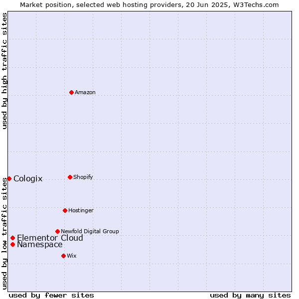 Market position of Namespace vs. Elementor Cloud vs. Cologix