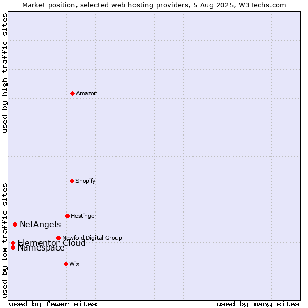 Market position of NetAngels vs. Namespace vs. Elementor Cloud