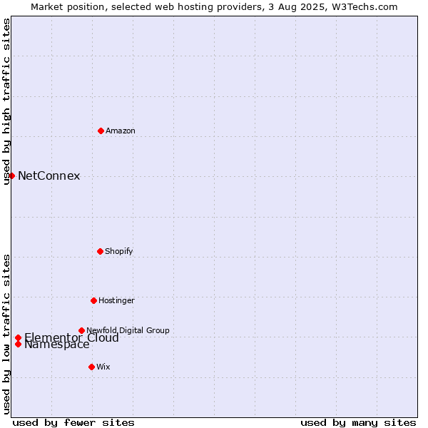 Market position of Namespace vs. Elementor Cloud vs. NetConnex