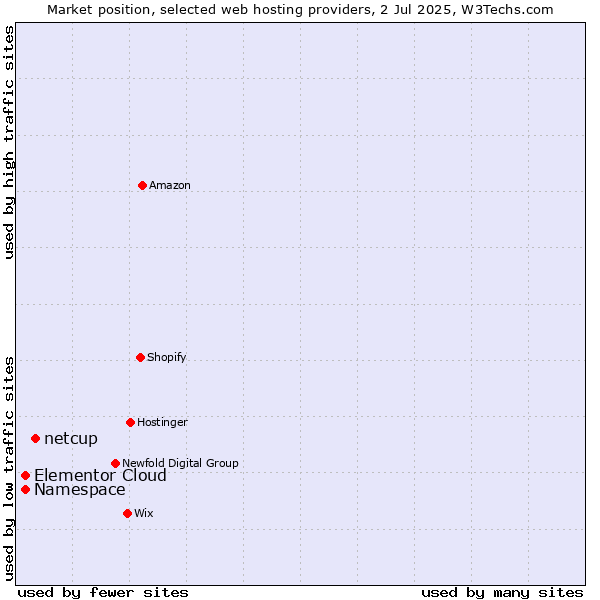 Market position of netcup vs. Namespace vs. Elementor Cloud