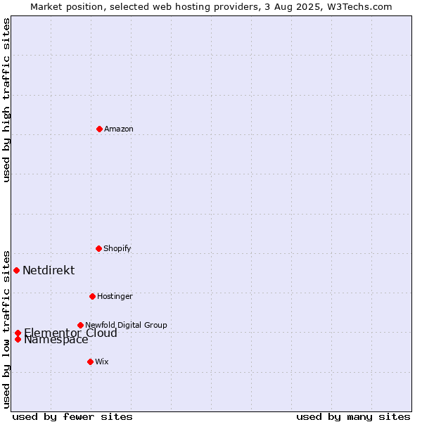 Market position of Namespace vs. Elementor Cloud vs. Netdirekt