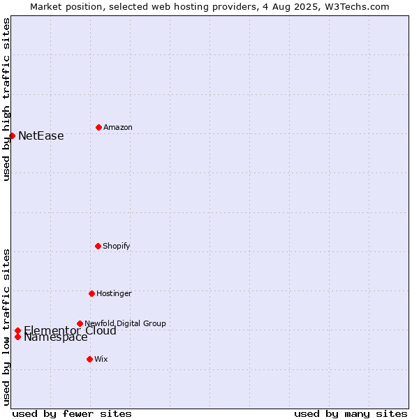 Market position of Namespace vs. Elementor Cloud vs. NetEase