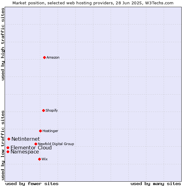 Market position of Netinternet vs. Namespace vs. Elementor Cloud