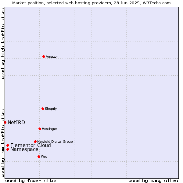 Market position of Namespace vs. Elementor Cloud vs. NetIRD