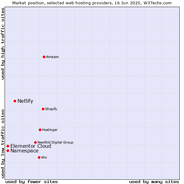 Market position of Netlify vs. Namespace vs. Elementor Cloud