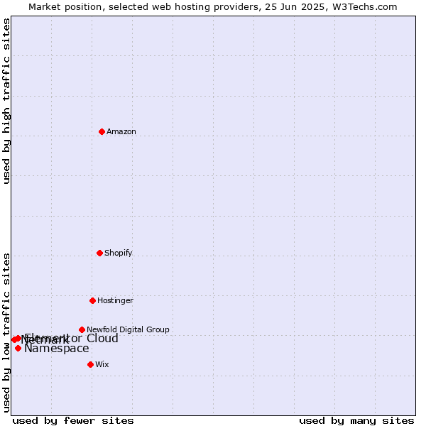 Market position of Namespace vs. Elementor Cloud vs. Netmark