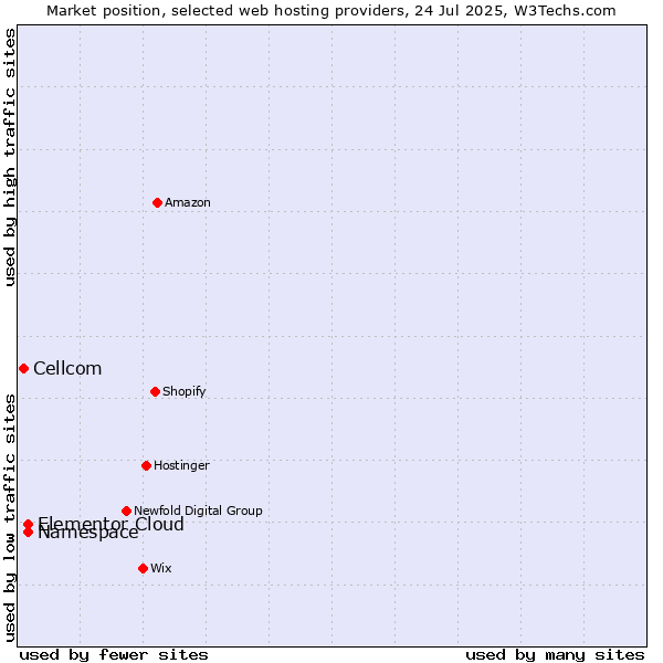 Market position of Namespace vs. Elementor Cloud vs. Cellcom
