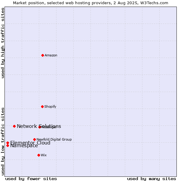 Market position of Network Solutions vs. Namespace vs. Elementor Cloud