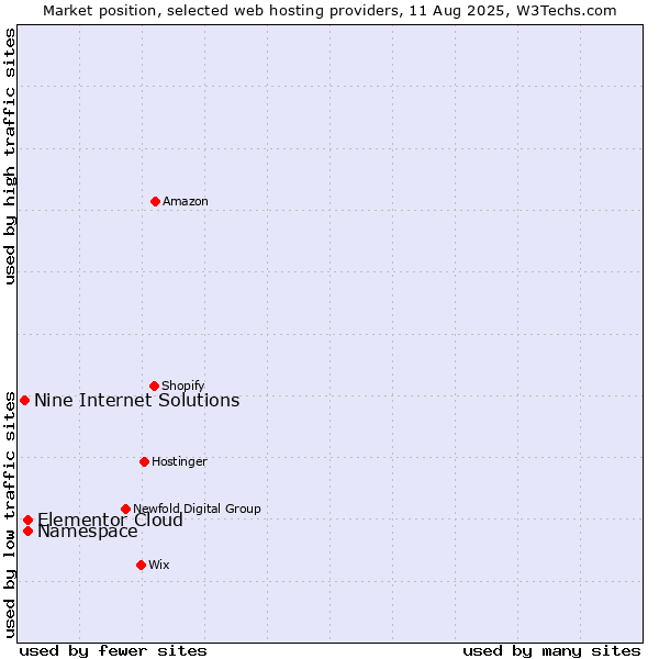 Market position of Namespace vs. Elementor Cloud vs. Nine Internet Solutions