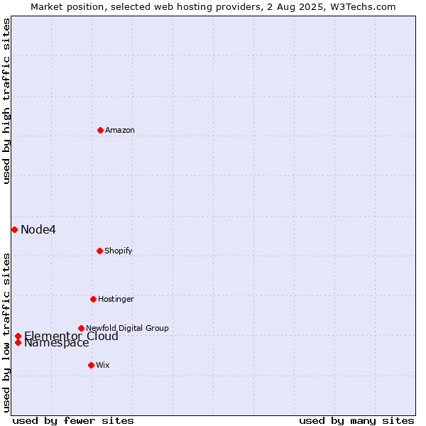 Market position of Namespace vs. Elementor Cloud vs. Node4