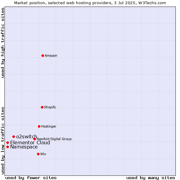 Market position of o2switch vs. Namespace vs. Elementor Cloud