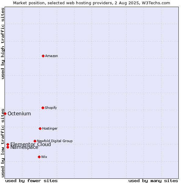 Market position of Namespace vs. Elementor Cloud vs. Octenium