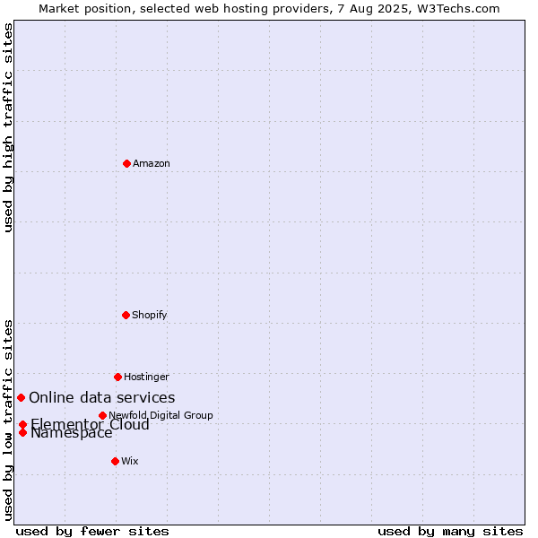 Market position of Namespace vs. Elementor Cloud vs. Online data services