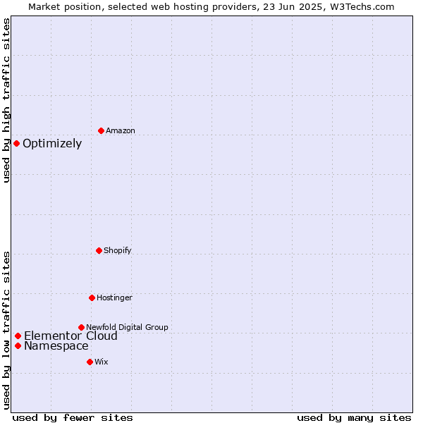 Market position of Namespace vs. Elementor Cloud vs. Optimizely