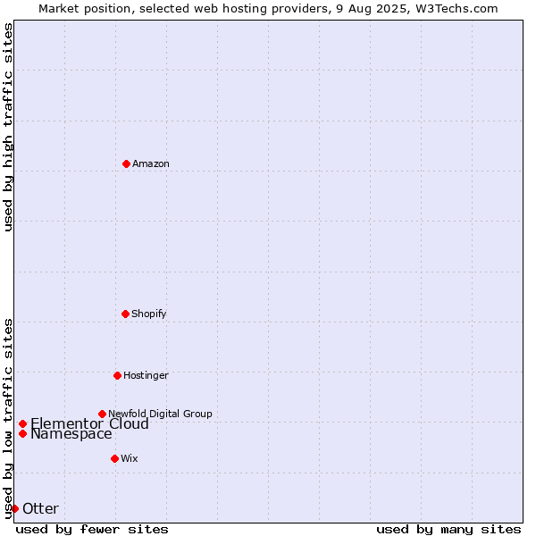 Market position of Namespace vs. Elementor Cloud vs. Otter