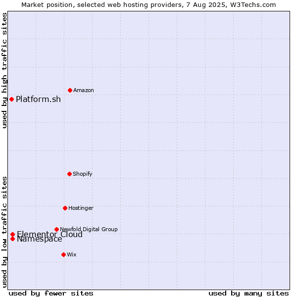 Market position of Namespace vs. Elementor Cloud vs. Platform.sh