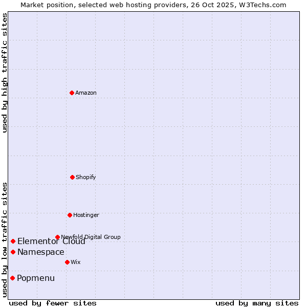 Market position of Elementor Cloud vs. Namespace vs. Popmenu
