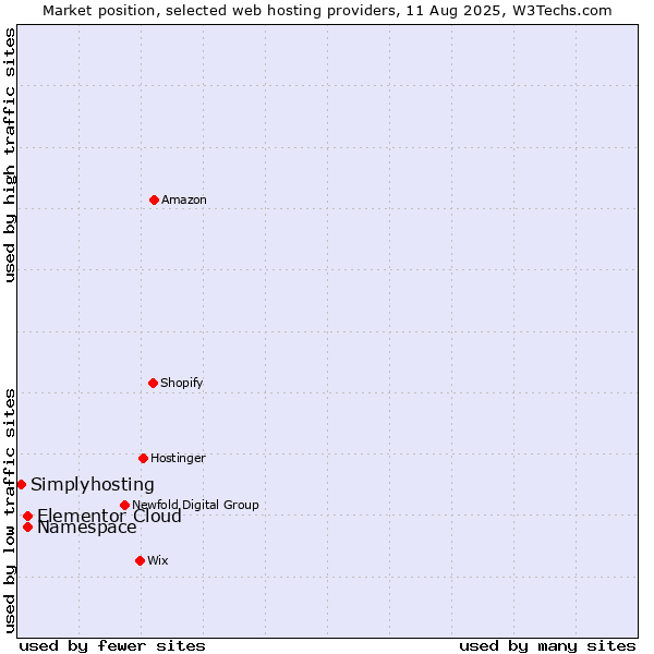 Market position of Namespace vs. Elementor Cloud vs. Simplyhosting