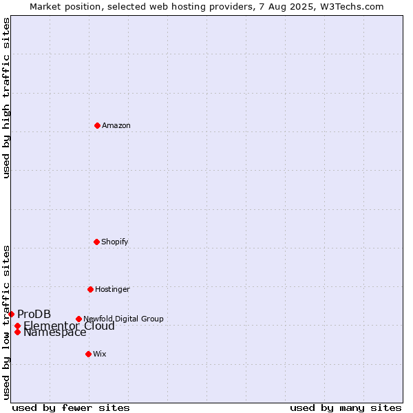 Market position of Namespace vs. Elementor Cloud vs. ProDB