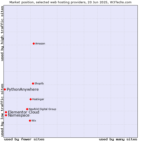 Market position of Namespace vs. Elementor Cloud vs. PythonAnywhere