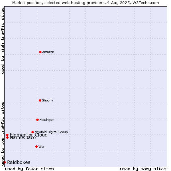 Market position of Namespace vs. Elementor Cloud vs. Raidboxes