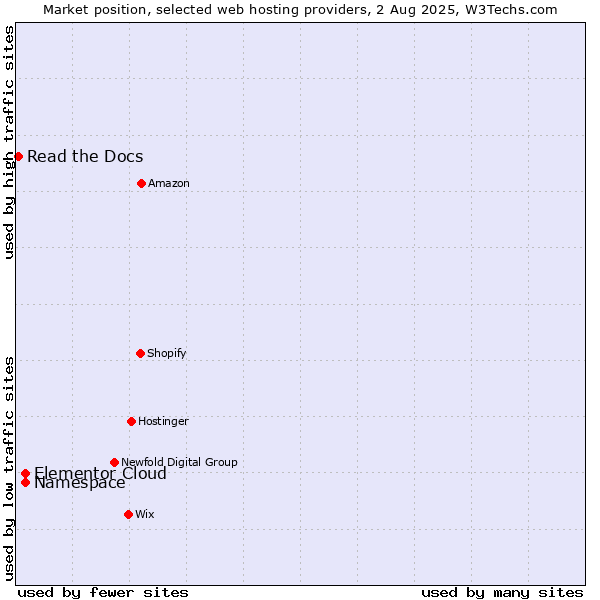 Market position of Namespace vs. Elementor Cloud vs. Read the Docs