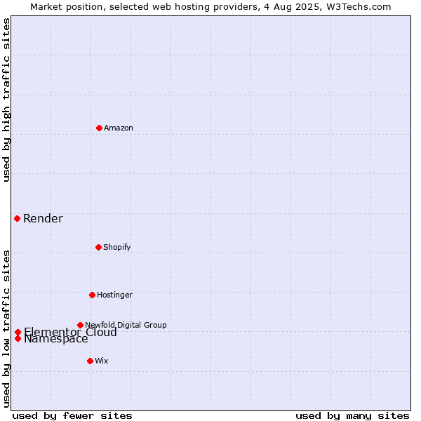 Market position of Namespace vs. Elementor Cloud vs. Render