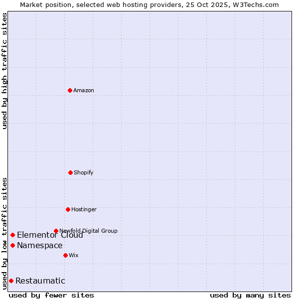 Market position of Elementor Cloud vs. Namespace vs. Restaumatic