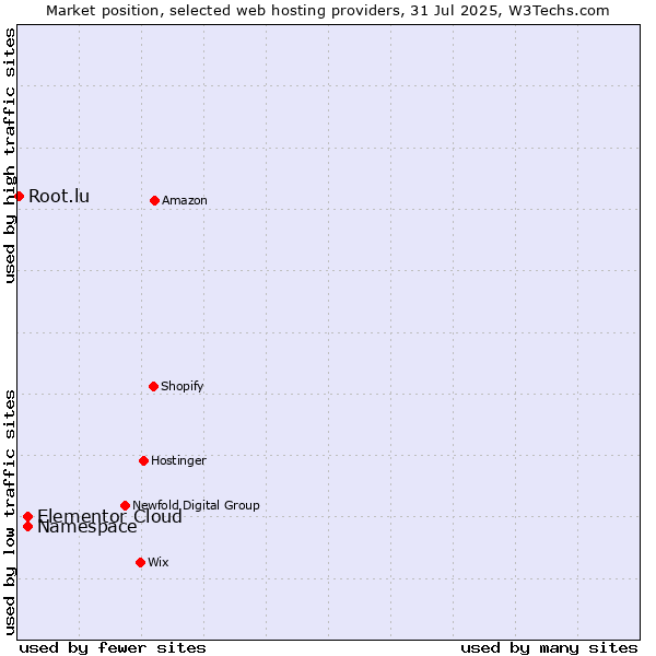 Market position of Namespace vs. Elementor Cloud vs. Root.lu