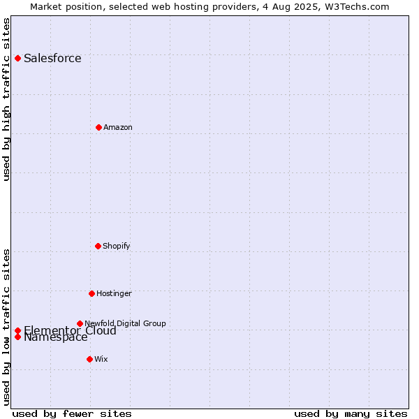Market position of Salesforce vs. Namespace vs. Elementor Cloud