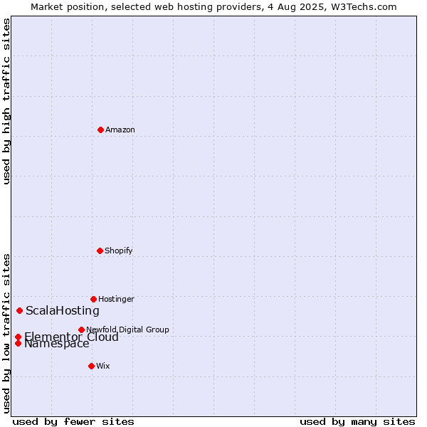 Market position of ScalaHosting vs. Namespace vs. Elementor Cloud